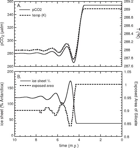Figure 2 From Carbon Cycle Feedbacks And The Initiation Of Antarctic
