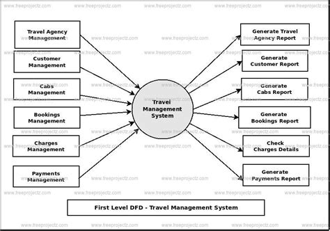 Travel Management System Dataflow Diagram Dfd Academic Projects