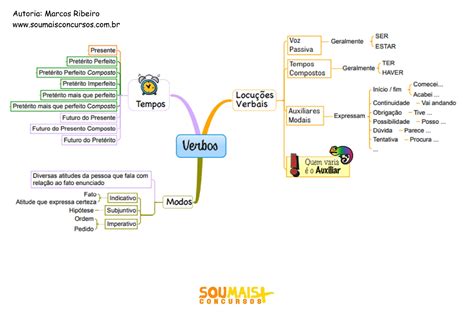 Mapa Mental Sobre Verbo To Be Kulturaupice Images And Photos Finder