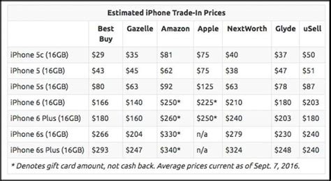 The Best Place To Sell Your Old Iphone And Get Iphone 7 7 Plus