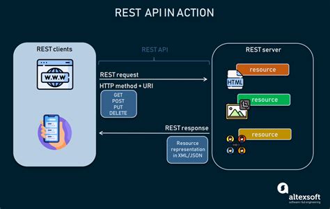 REST API 最佳实践概念结构和好处 bet金宝搏亚洲官网