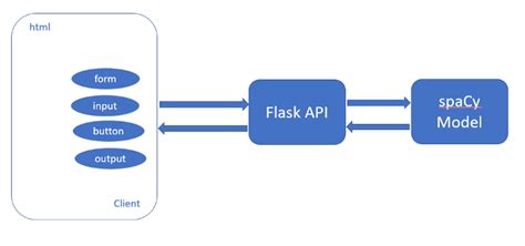 Building A Flask Api To Automatically Extract Named Entities Using