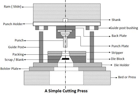 How To Design Press Tool Hopping Mightforanis