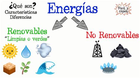 Energías Renovables y No Renovables Fácil y Rápido BIOLOGÍA