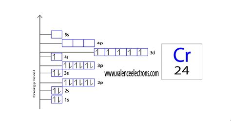 How To Write The Orbital Diagram For Chromium Cr