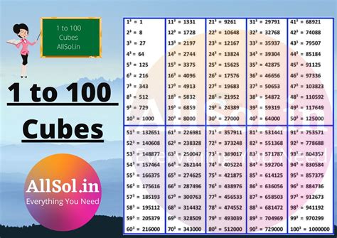 1 To 100 Squares And Cubes