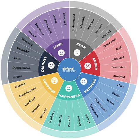 Wheel Of Emotions Emotional Guidance Wheel Poster By Leo121687 Linc