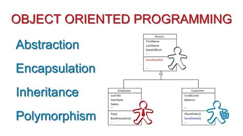 Fundamental Concepts Of Object Oriented Programming Youtube