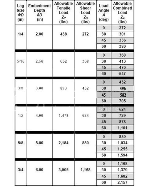 Bolt Shear Strength Chart