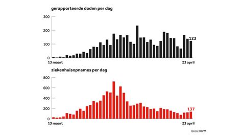 Alle cijfers die u nodig hebt over het coronavirus in belgië. Coronacijfers van 23 april: ruim 10.000 mensen belandden ...