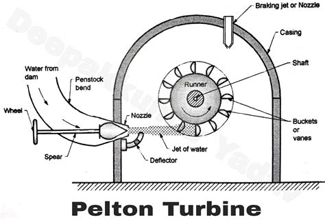 Construction And Working Of Pelton Wheel