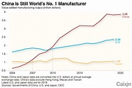 Chart of the Day: China Retains Crown as World’s Biggest Manufacturer ...
