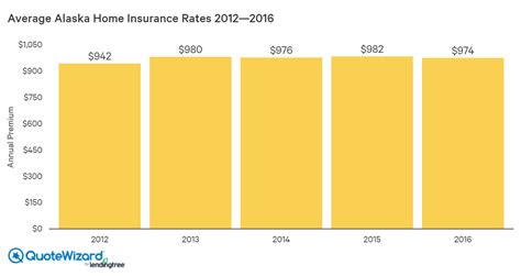 The average annual premium in the united states in 2019 was $1,015, according to the most recent data from s&p global. Compare Homeowners Insurance In Alaska | QuoteWizard