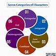 Character Types in Literature: A Manual for Writers