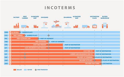 Incoterms Rules Chart For Logistics Imports And Exports Stock