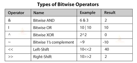 12 Binary Expression Bitwise Operator