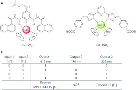 Lanthanide Based Molecular Logic Gate System Developed By Bradberry Et