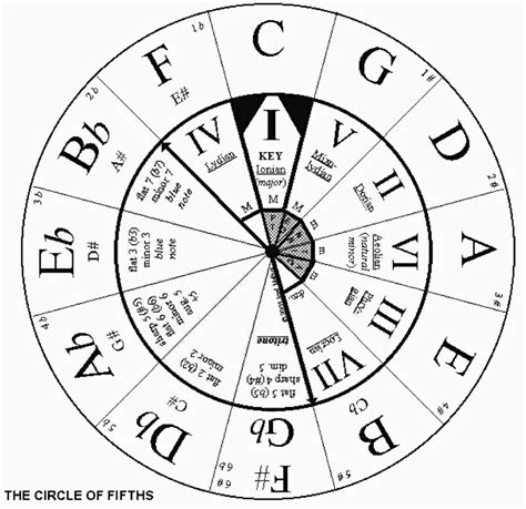 85 Circle Of Fifths For Chord Progression Circle