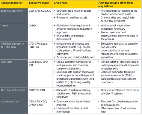 Your __________ Is Your Strongest Acquisition Lever - Strategies to improve technology divestiture success | EY - US