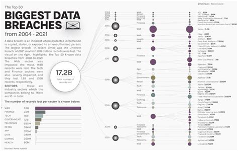Read Share Visualizing The 50 Biggest Data Breaches From 20042021