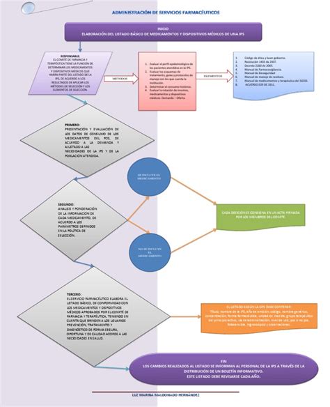 Diagrama De Flujo Farmacia Medicamentos Con Receta