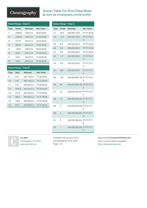 Subnet Table For Ipv Cheat Sheet By Danh Download Free From