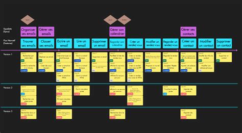 User Story Mapping Exemple Draft