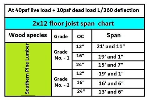 What Is The Maximum Span Of A 2×12 Floor Joist Civil Sir