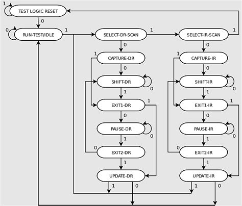 Boundary Scan Description Language Serial Format Boundary Scan Shift Register Finitestate