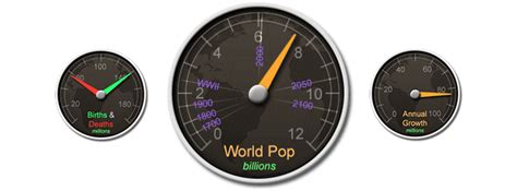 World Population Clock | Population clock, Clock, Time management ...