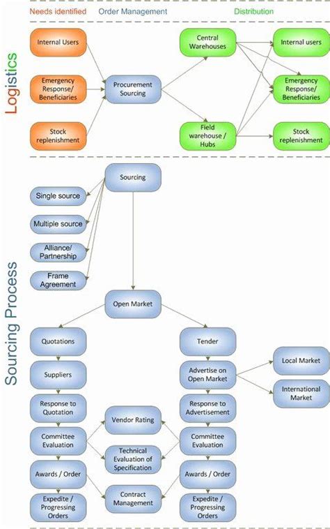 Operational Flow Chart Template Elegant 54 Super Supply Chain Process