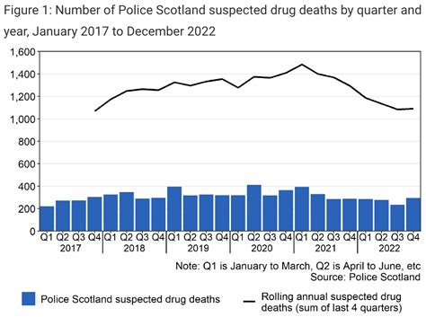 Almost 300 Suspected Scottish Drug Deaths In Final Quarter Of 2022