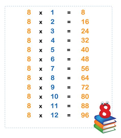 Maths 8 Times Table Level 2 Activity For Kids Uk
