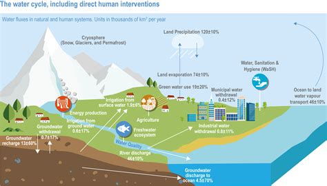Chapter 4 Water Climate Change 2022 Impacts Adaptation And