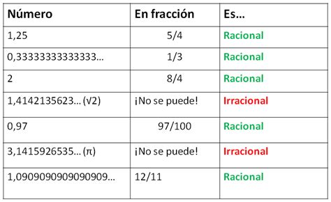 Fracciones Y Números Racionales Smartick