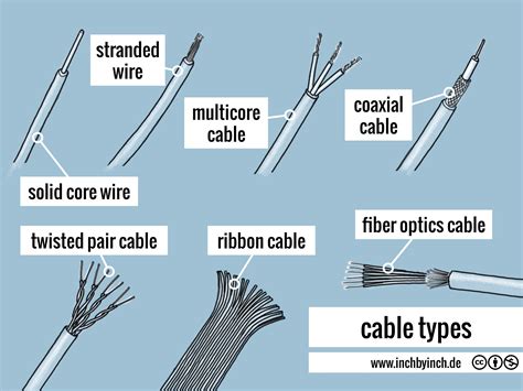 Inch Technical English Cable Types