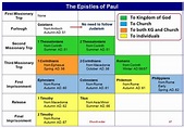 Chronological order of Paul's letters - Yahoo Image Search Results ...