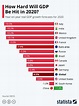 Chart: How Hard Will GDP Be Hit in 2020? | Statista