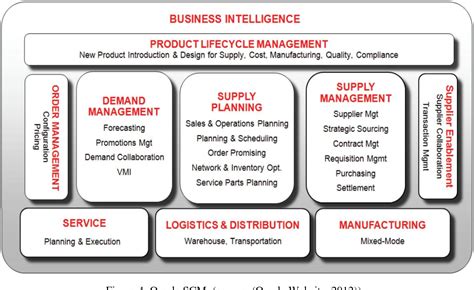 Figure 1 From Erp Systems In Supply Chain Management Semantic Scholar