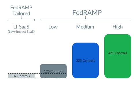 Fedramp Tailored And Li Saas Requirements And Impact Levels