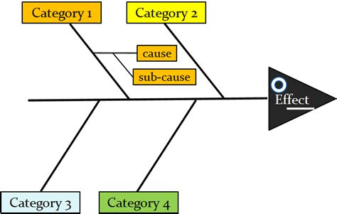 Learn About Cause And Effect Analysis Using A Fishbone Chart Riset