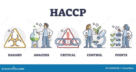 Haccp Food Safety Preventive Analysis And Control System Outline