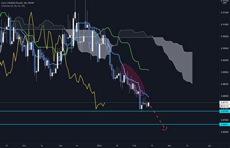 Eurgbp Bearish By Ichimoku Kinko Hyo For Fxeurgbp By Forexkei Official