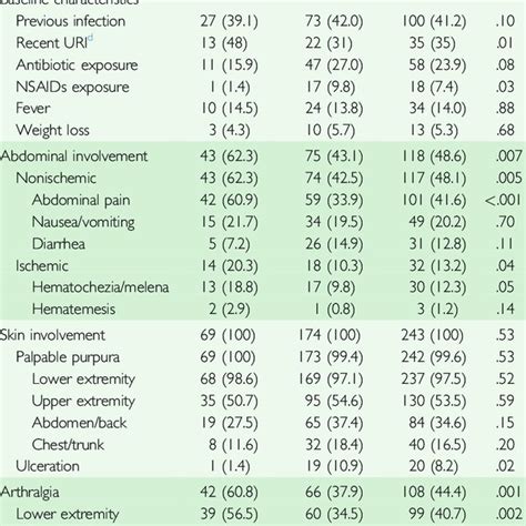 Clinical Characteristics Of Patients With Iga Vasculitis At Diagnosis