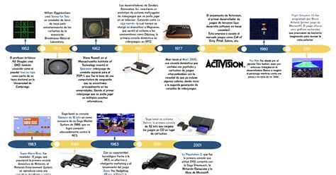 Historia De Los Videojuegos Línea Del Tiempo