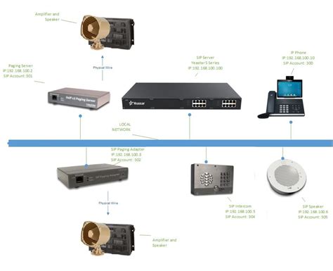 The Integration Of Yeastar S Series Voip Pbx And Cyberdata Sip
