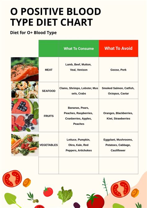 O Positive Blood Type Diet Chart In Illustrator Pdf Download