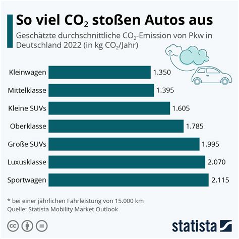 Infografik So viel CO₂ stoßen Autos aus Statista