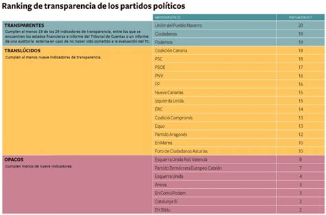 Ranking Informe Transparencia Partidos Politicos Web Sirse