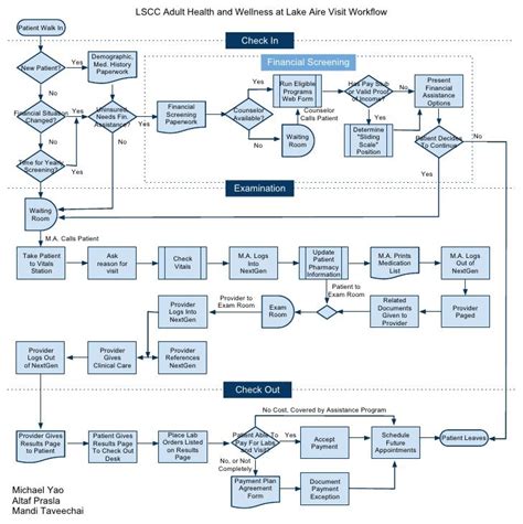 Hospital Clinical Workflows Google Search Workflow Diagram
